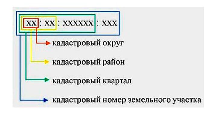 Как узнать кадастровый номер объекта. Инструкция.